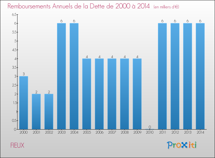 Evolution de l'annuité de la dette pour la commune de FIEUX de 2000 à 2014 Annuités de la dette pour FIEUX de 2000 à 2014