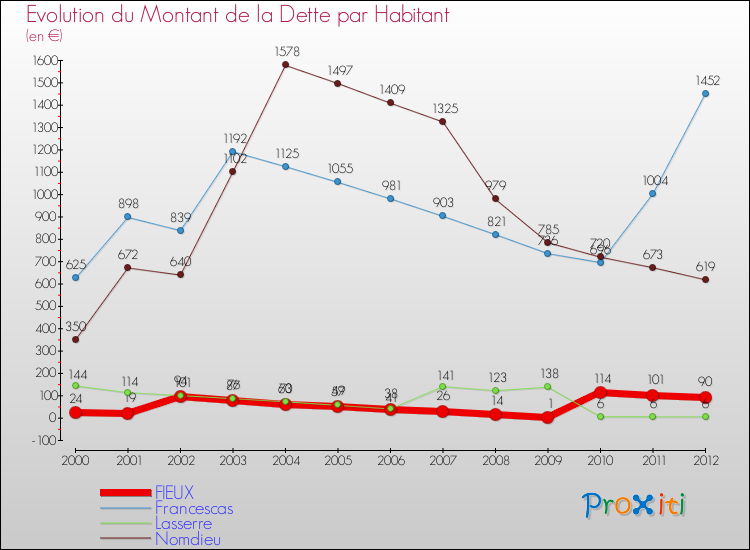 Evolution de la dette par habitant pour la commune de FIEUX et les communes proches de 2000 à 2012 Comparaison de la dette par habitant pour FIEUX et les communes voisines de 2000 à 2012