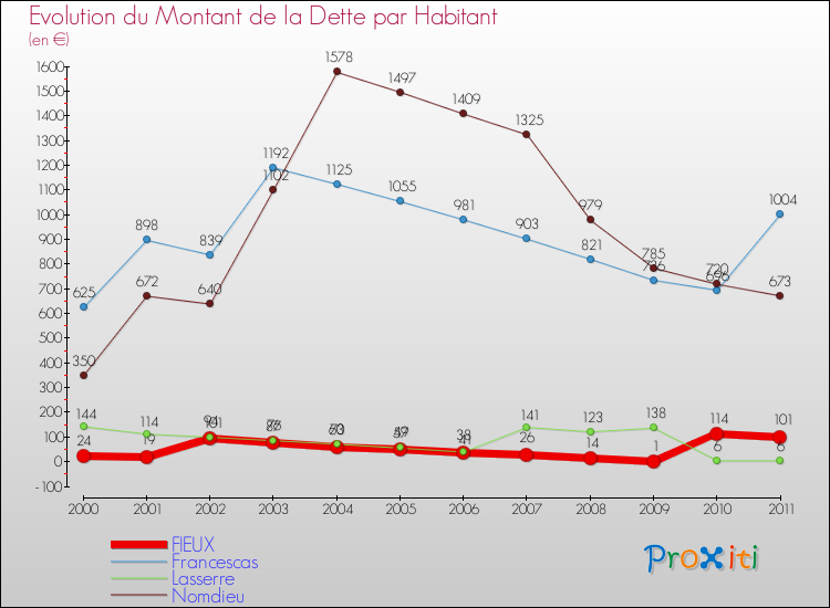 Evolution de la dette par habitant pour la commune de FIEUX et les communes proches Comparaison de la dette par habitant pour FIEUX et les communes voisines