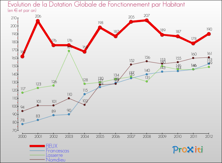 Evolution et montant de la dotation globale de fonctionnement par Habitant pour FIEUX et les communes proches Comparaison des dotations globales de fonctionnement par habitant pour FIEUX et les communes voisines