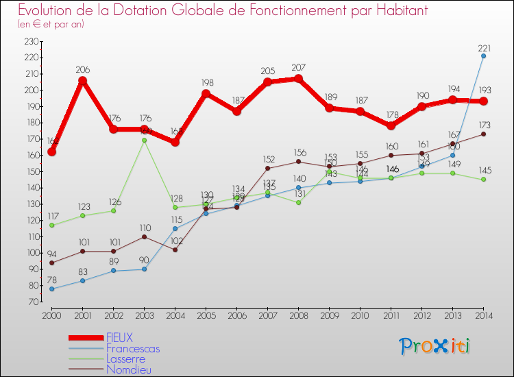 Evolution et montant de la dotation globale de fonctionnement par Habitant pour FIEUX et les communes proches de 2000 à 2014. Comparaison des dotations globales de fonctionnement par habitant pour FIEUX et les communes voisines de 2000 à 2014.