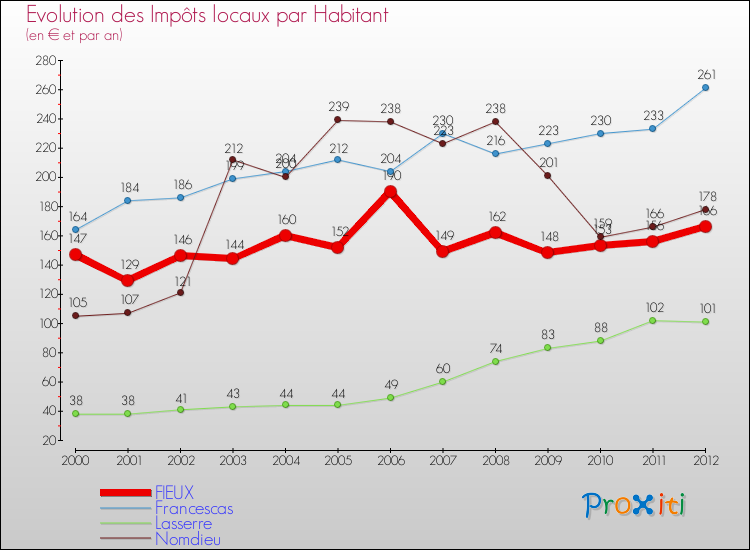 Evolution et montant des impôts locaux par Habitant pour FIEUX et les communes proches Comparaison des impôts locaux par habitant pour FIEUX et les communes voisines