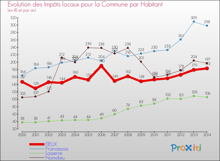Evolution et montant des impôts locaux par Habitant pour FIEUX et les communes proches de 2000 à 2014 Comparaison des impôts locaux par habitant pour FIEUX et les communes voisines de 2000 à 2014