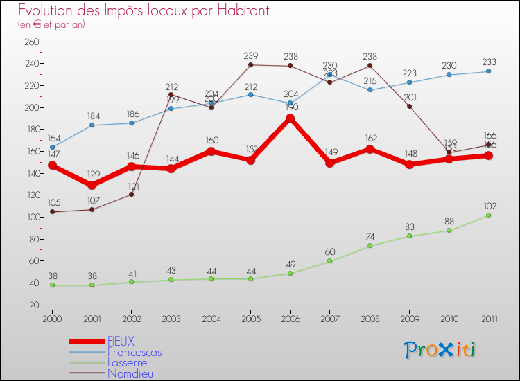 Evolution et montant des impôts locaux par Habitant pour FIEUX et les communes proches Comparaison des impôts locaux par habitant pour FIEUX et les communes voisines