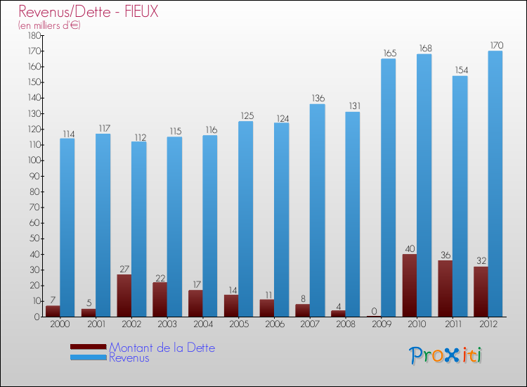 Evolution comparée de la dette et des revenus pour la commune de FIEUX de 2000 à 2012 Comparaison de la dette et des revenus pour FIEUX de 2000 à 2012