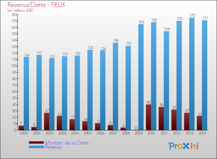 Evolution comparée de la dette et des revenus pour la commune de FIEUX de 2000 à 2014 Comparaison de la dette et des revenus pour FIEUX de 2000 à 2014