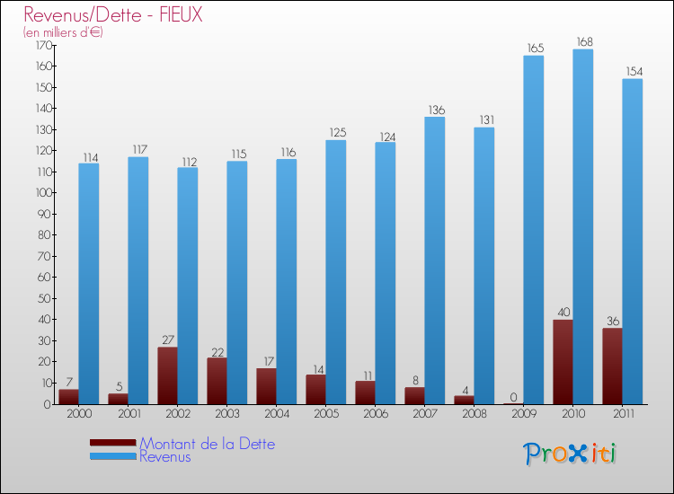 Evolution comparée de la dette et des revenus pour la commune de FIEUX de 2000 à 2011 Comparaison de la dette et des revenus pour FIEUX de 2000 à 2011