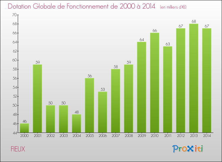 Evolution du montant de la Dotation Globale de Fonctionnement pour la commune de FIEUX de 2000 à 2014 Evolution du montant de la Dotation Globale de Fonctionnement pour FIEUX de 2000 à 2014