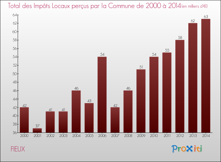 Evolution des Impôts Locaux pour la commune de FIEUX de 2000 à 2014 Evolution des Impôts Locaux pour FIEUX de 2000 à 2014