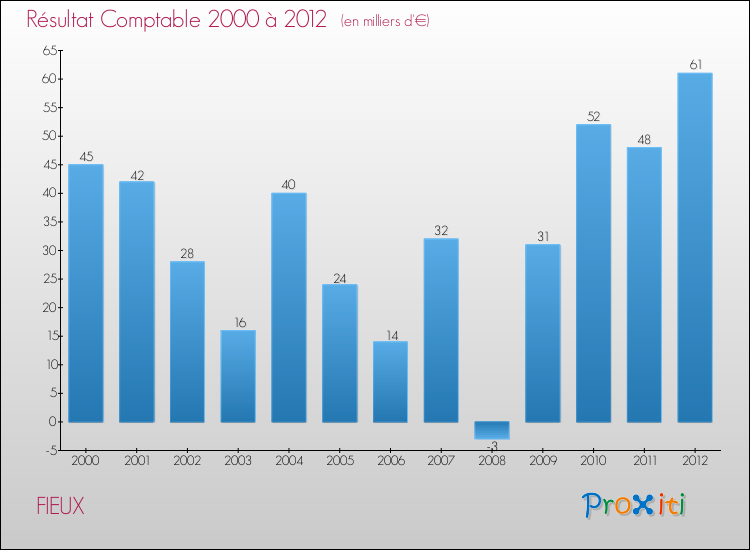 Evolution du résultat comptable pour la commune de FIEUX de 2000 à 2012 Evolution du résultat comptable pour FIEUX de 2000 à 2012