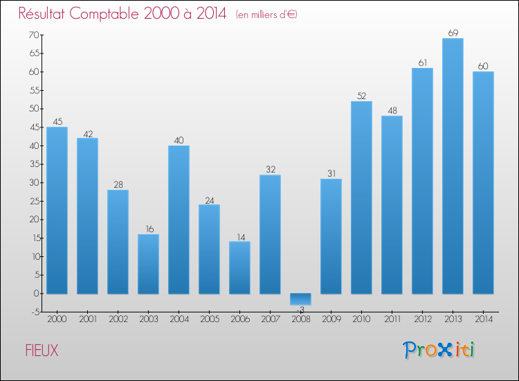 Evolution du résultat comptable pour la commune de FIEUX de 2000 à 2014 Evolution du résultat comptable pour FIEUX de 2000 à 2014