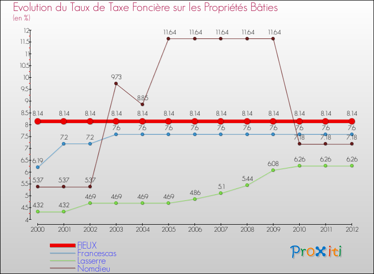 Evolution du taux de la taxe foncière sur le bati pour FIEUX et les communes proches de 2000 à 2012 Comparaison des taux de taxe foncière sur le bati pour FIEUX et les communes voisines de 2000 à 2012