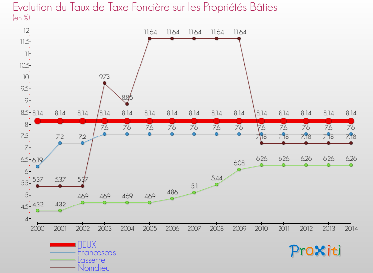 Evolution du taux de la taxe foncière sur le bati pour FIEUX et les communes proches de 2000 à 2014 Comparaison des taux de taxe foncière sur le bati pour FIEUX et les communes voisines de 2000 à 2014