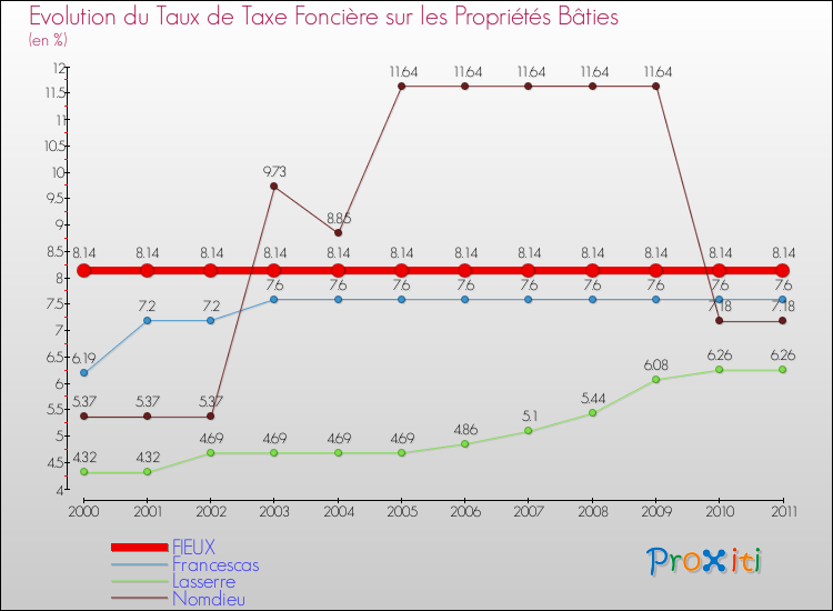 Evolution du taux de la taxe foncière sur le bati pour FIEUX et les communes proches Comparaison des taux de taxe foncière sur le bati pour FIEUX et les communes voisines