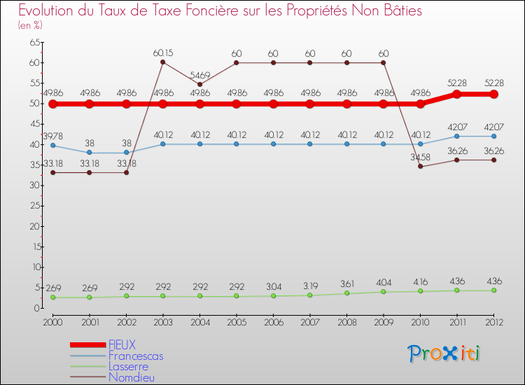 Evolution du taux de la taxe foncière sur les immeubles et terrains non batis pour FIEUX et les communes proches de 2000 à 2012 Comparaison des taux de la taxe foncière sur les immeubles et terrains non batis pour FIEUX et les communes voisines de 2000 à 2012