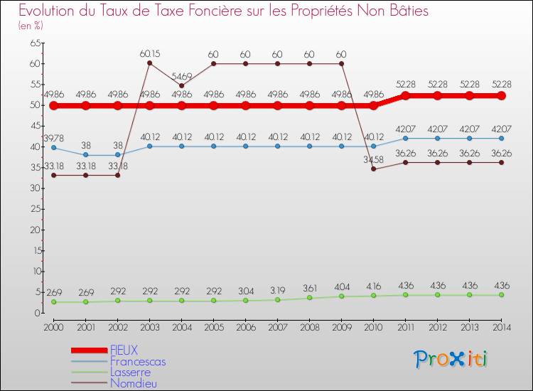 Evolution du taux de la taxe foncière sur les immeubles et terrains non batis pour FIEUX et les communes proches de 2000 à 2014 Comparaison des taux de la taxe foncière sur les immeubles et terrains non batis pour FIEUX et les communes voisines de 2000 à 2014