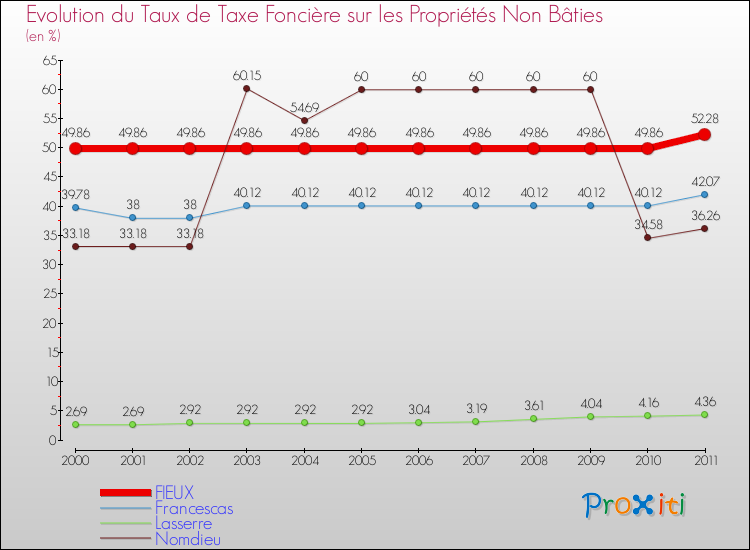 Evolution du taux de la taxe foncière sur les immeubles et terrains non batis pour FIEUX et les communes proches Comparaison des taux de la taxe foncière sur les immeubles et terrains non batis pour FIEUX et les communes voisines