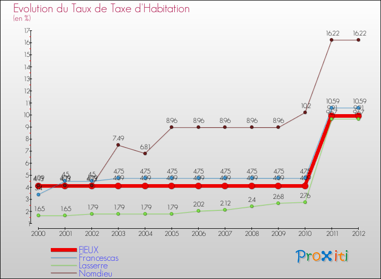 Evolution du taux de la taxe d'habitation pour FIEUX et les communes proches Comparaison des taux de la taxe d'habitation pour FIEUX et les communes voisines