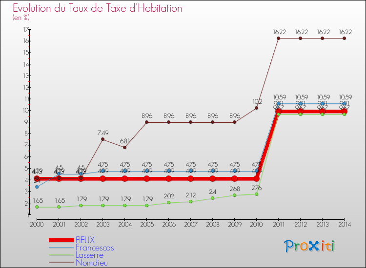 Evolution du taux de la taxe d'habitation pour FIEUX et les communes proches de 2000 à 2014 Comparaison des taux de la taxe d'habitation pour FIEUX et les communes voisines de 2000 à 2014