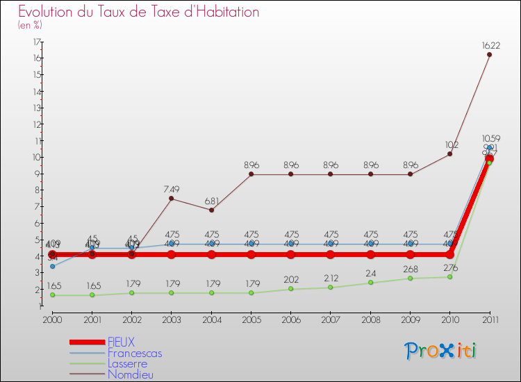 Evolution du taux de la taxe d'habitation pour FIEUX et les communes proches Comparaison des taux de la taxe d'habitation pour FIEUX et les communes voisines