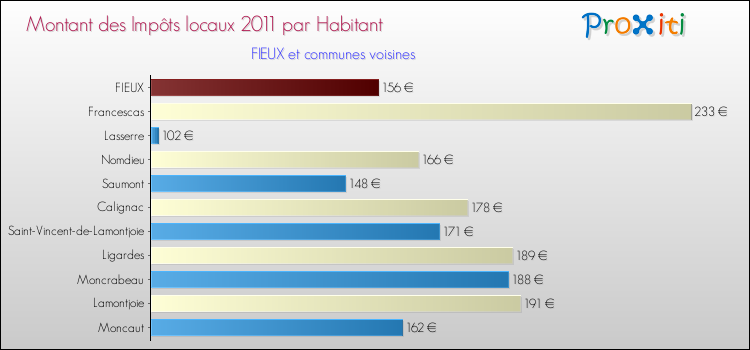 Montant des impôts locaux par Habitant pour FIEUX et les communes proches Comparaison des impôts locaux par habitant pour FIEUX et les communes voisines