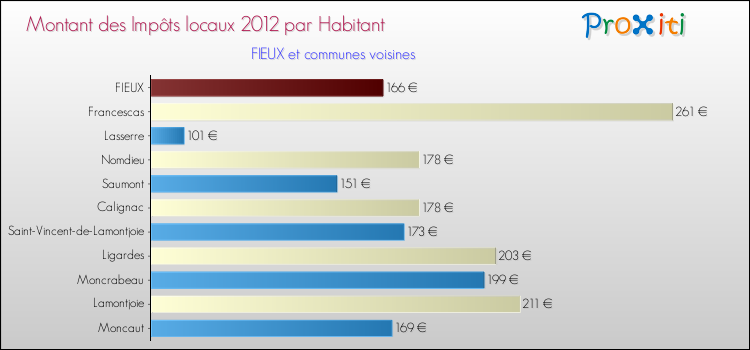 Montant des impôts locaux par Habitant pour FIEUX et les communes proches Comparaison des impôts locaux par habitant pour FIEUX et les communes voisines