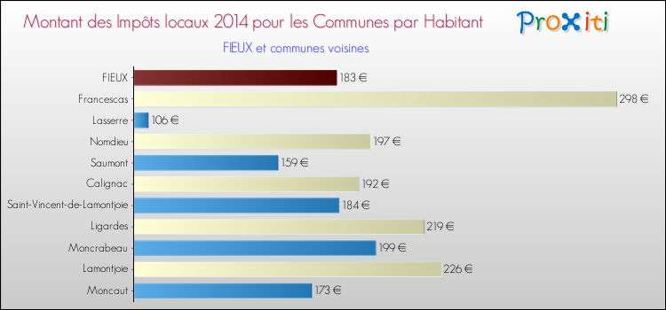 Montant des impôts locaux par Habitant pour FIEUX et les communes proches en 2014 Comparaison des impôts locaux par habitant pour FIEUX et les communes voisines en 2014