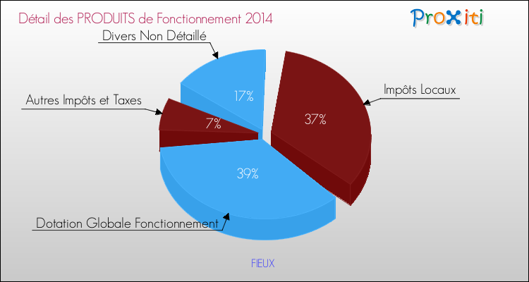 Décomposition du Budget de Fonctionnement 2014 de la commune de FIEUX Budget de Fonctionnement 2014 pour la commune de FIEUX