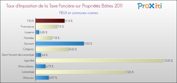 Taux d'imposition de la taxe foncière sur le bati 2011 pour FIEUX et les communes proches Comparaison des taux d'imposition de la taxe foncière sur le bati 2011 pour FIEUX et les communes voisines