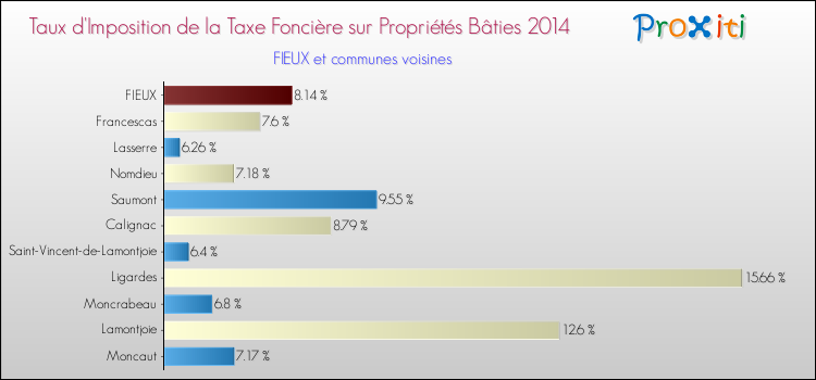 Taux d'imposition de la taxe foncière sur le bati 2014 pour FIEUX et les communes proches Comparaison des taux d'imposition de la taxe foncière sur le bati 2014 pour FIEUX et les communes voisines