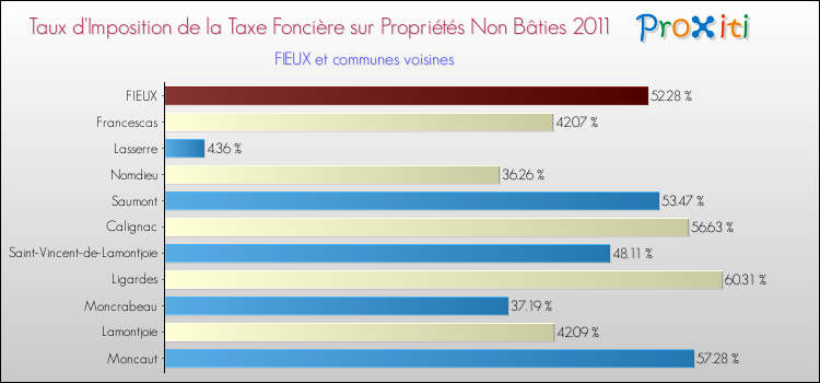 Taux d'imposition de la taxe foncière sur les immeubles et terrains non batis 2011 pour FIEUX et les communes proches Comparaison des taux d'imposition de la taxe foncière sur les immeubles et terrains non batis 2011 pour FIEUX et les communes voisines