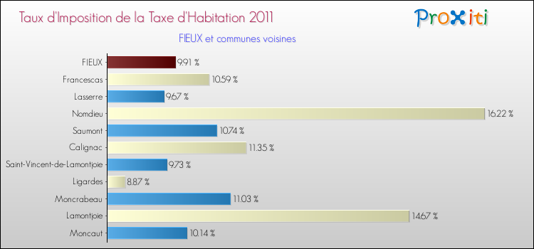 Taux d'imposition de la taxe d'habitation 2011 pour FIEUX et les communes proches Comparaison des taux d'imposition de la taxe d'habitation 2011 pour FIEUX et les communes voisines