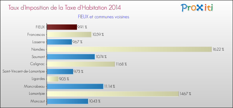 Taux d'imposition de la taxe d'habitation 2014 pour FIEUX et les communes proches Comparaison des taux d'imposition de la taxe d'habitation 2014 pour FIEUX et les communes voisines