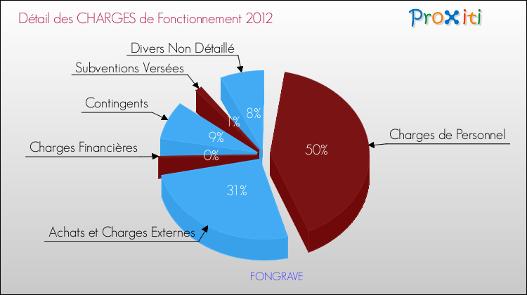 Décomposition des Charges de Fonctionnement 2012 de la commune de FONGRAVE Charges de Fonctionnement 2012 pour la commune de FONGRAVE