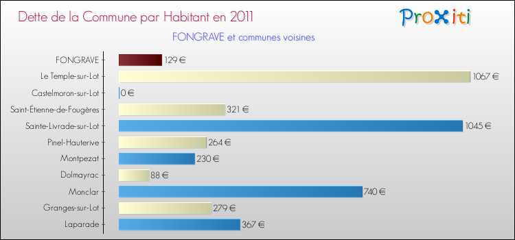 Dette par habitant de la commune en 2011 pour FONGRAVE et les communes proches Comparaison de la dette par habitant de la commune en 2011 pour FONGRAVE et les communes voisines
