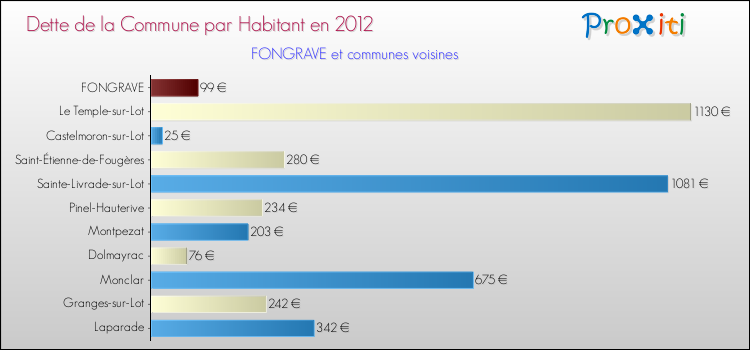 Dette par habitant de la commune en 2012 pour FONGRAVE et les communes proches Comparaison de la dette par habitant de la commune en 2012 pour FONGRAVE et les communes voisines