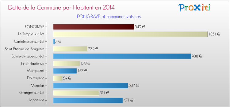 Dette par habitant de la commune en 2014 pour FONGRAVE et les communes proches Comparaison de la dette par habitant de la commune en 2014 pour FONGRAVE et les communes voisines