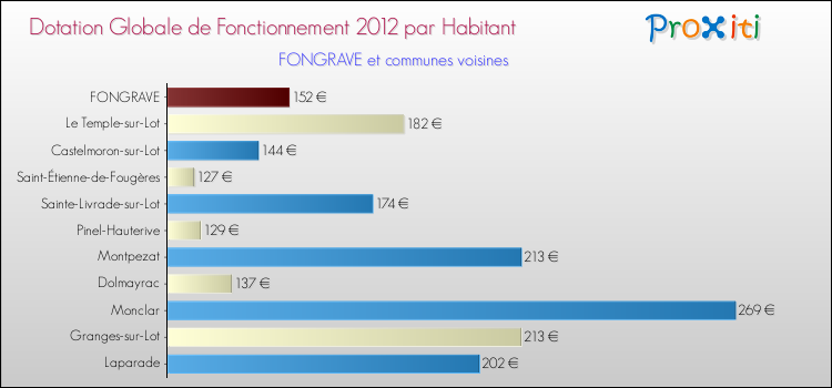 Montant des dotations globales de fonctionnement DGF par Habitant pour FONGRAVE et les communes proches Comparaison des des dotations globales de fonctionnement DGF par habitant pour FONGRAVE et les communes voisines