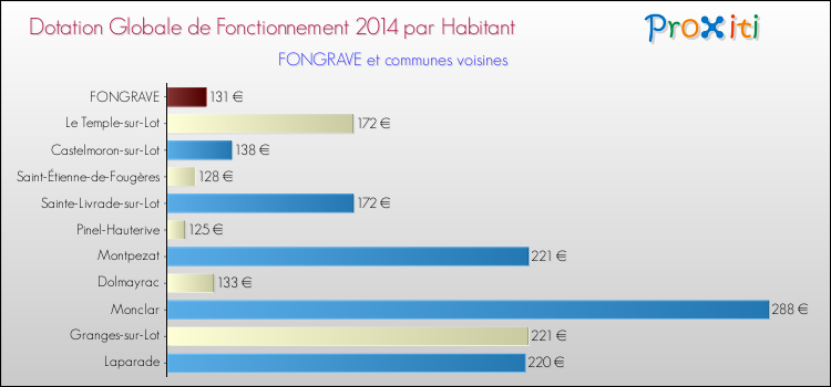 Montant des dotations globales de fonctionnement DGF par Habitant pour FONGRAVE et les communes proches en 2014. Comparaison des des dotations globales de fonctionnement DGF par habitant pour FONGRAVE et les communes voisines en 2014.