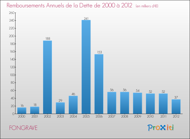 Evolution de l'annuité de la dette pour la commune de FONGRAVE de 2000 à 2012 Annuités de la dette pour FONGRAVE de 2000 à 2012