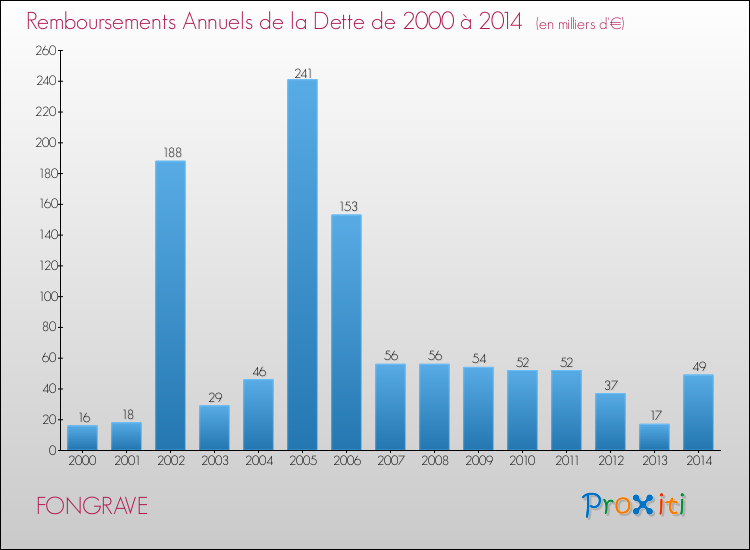 Evolution de l'annuité de la dette pour la commune de FONGRAVE de 2000 à 2014 Annuités de la dette pour FONGRAVE de 2000 à 2014