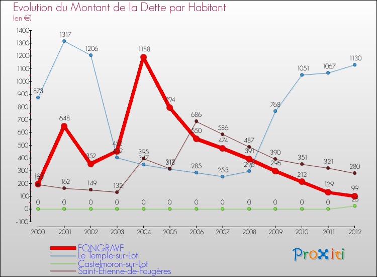 Evolution de la dette par habitant pour la commune de FONGRAVE et les communes proches de 2000 à 2012 Comparaison de la dette par habitant pour FONGRAVE et les communes voisines de 2000 à 2012