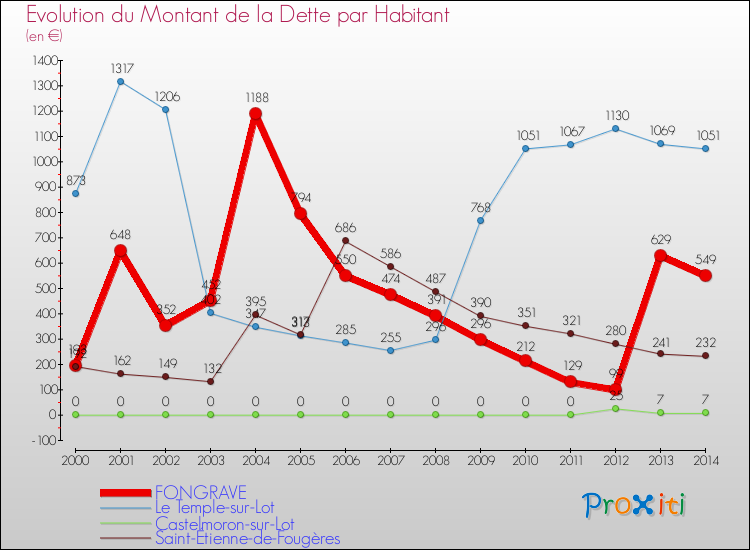 Evolution de la dette par habitant pour la commune de FONGRAVE et les communes proches de 2000 à 2014 Comparaison de la dette par habitant pour FONGRAVE et les communes voisines de 2000 à 2014
