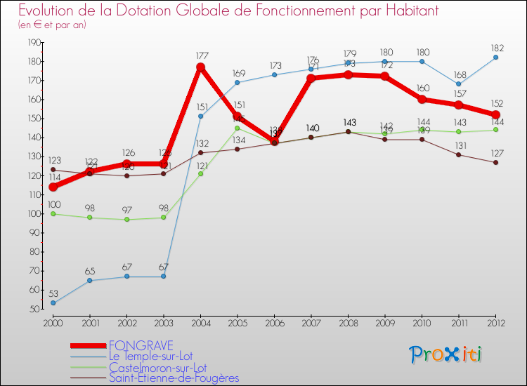 Evolution et montant de la dotation globale de fonctionnement par Habitant pour FONGRAVE et les communes proches Comparaison des dotations globales de fonctionnement par habitant pour FONGRAVE et les communes voisines