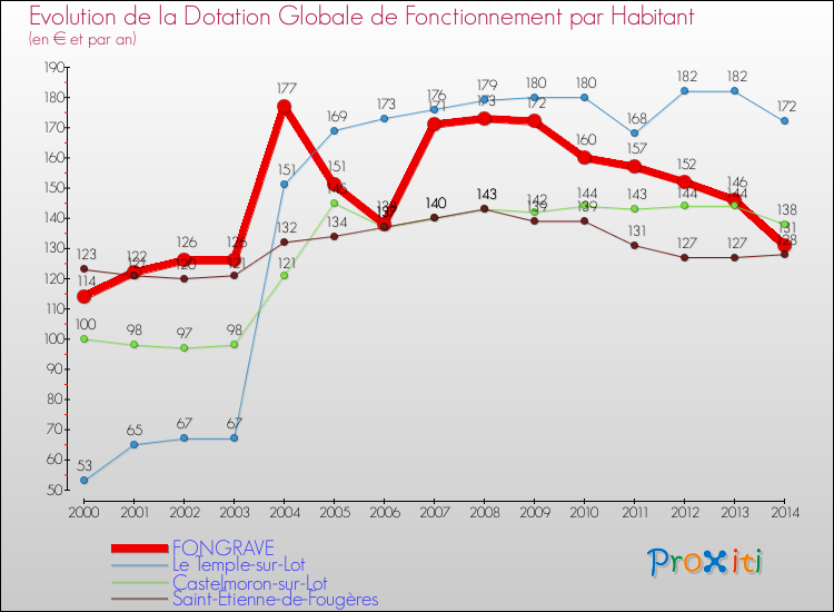 Evolution et montant de la dotation globale de fonctionnement par Habitant pour FONGRAVE et les communes proches de 2000 à 2014. Comparaison des dotations globales de fonctionnement par habitant pour FONGRAVE et les communes voisines de 2000 à 2014.