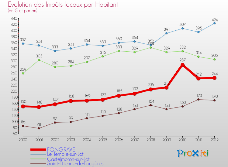 Evolution et montant des impôts locaux par Habitant pour FONGRAVE et les communes proches Comparaison des impôts locaux par habitant pour FONGRAVE et les communes voisines