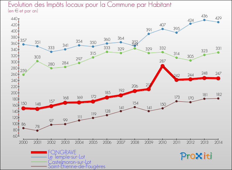 Evolution et montant des impôts locaux par Habitant pour FONGRAVE et les communes proches de 2000 à 2014 Comparaison des impôts locaux par habitant pour FONGRAVE et les communes voisines de 2000 à 2014