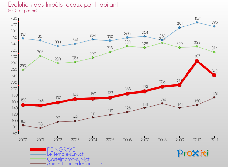 Evolution et montant des impôts locaux par Habitant pour FONGRAVE et les communes proches Comparaison des impôts locaux par habitant pour FONGRAVE et les communes voisines