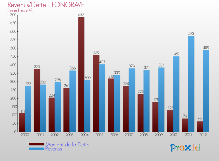 Evolution comparée de la dette et des revenus pour la commune de FONGRAVE de 2000 à 2012 Comparaison de la dette et des revenus pour FONGRAVE de 2000 à 2012