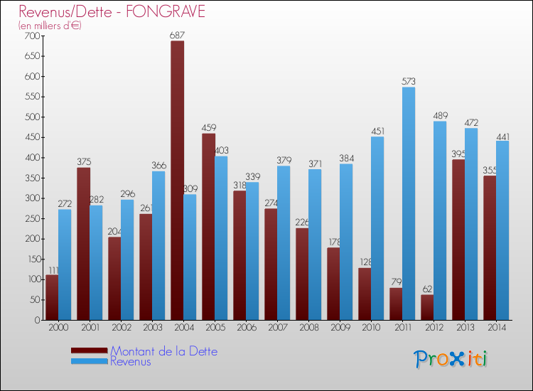 Evolution comparée de la dette et des revenus pour la commune de FONGRAVE de 2000 à 2014 Comparaison de la dette et des revenus pour FONGRAVE de 2000 à 2014